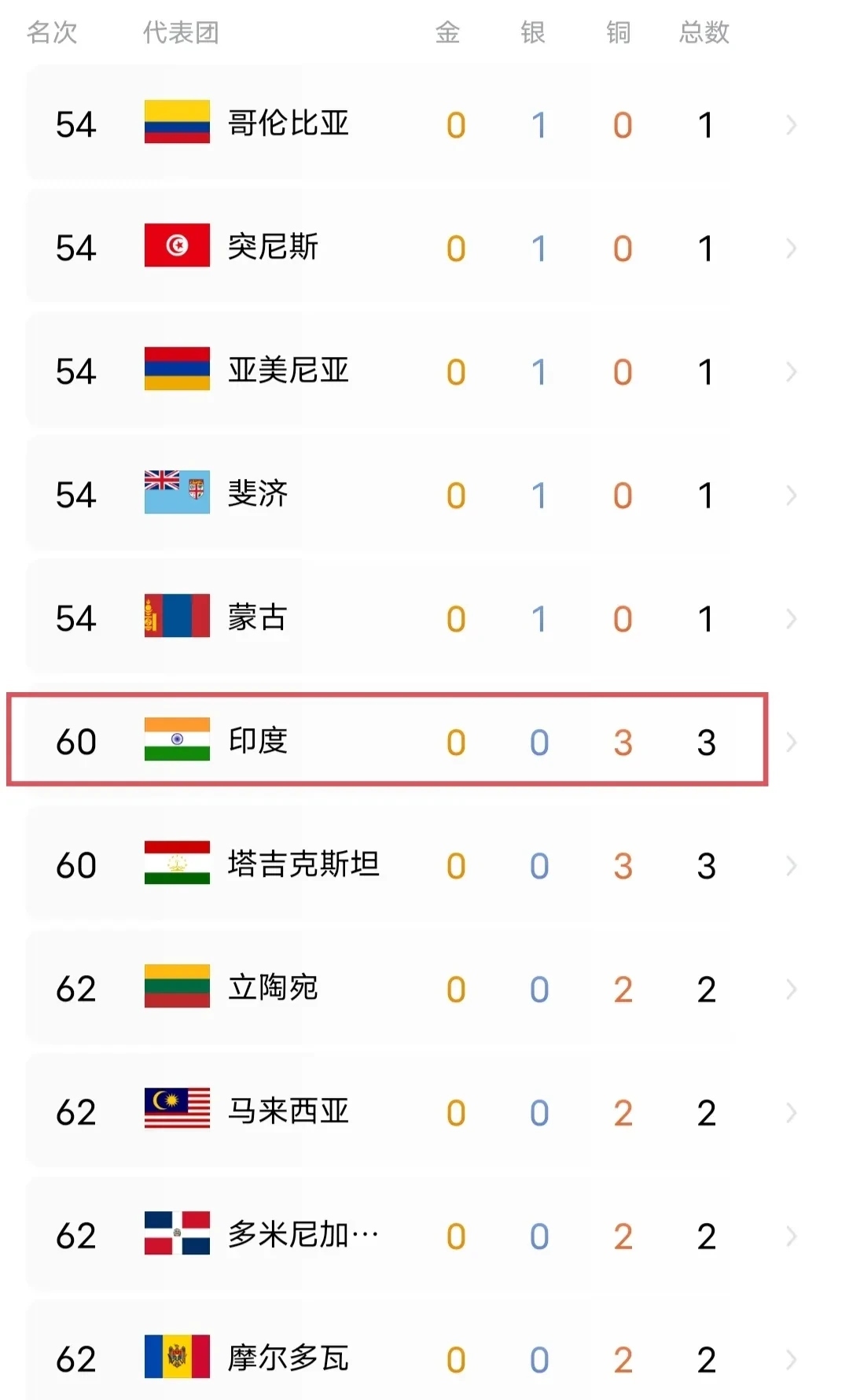 印度运动员备战状态出色，备战成绩可观的简单介绍