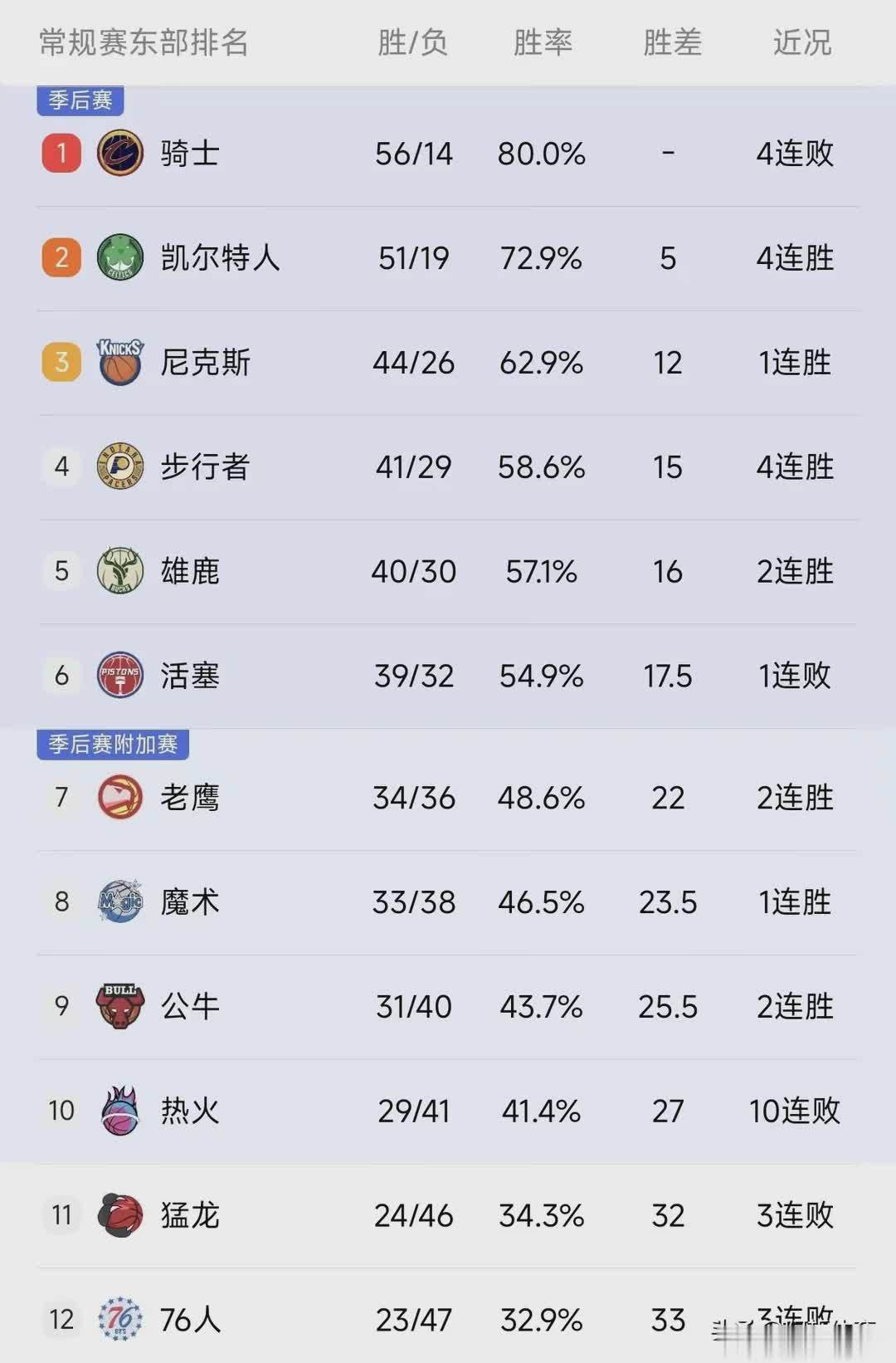 包含雄鹿负公牛，东部第一遭遇失利的词条
